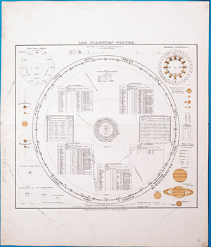 Planetensystem, alte Zeichung DAS PLANETEN-SYSTEM,  1860